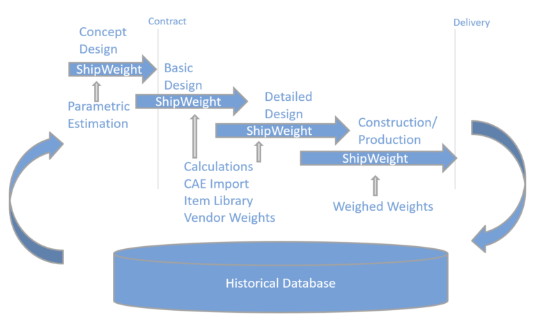 Weight Engineering ShipWeight Product Details - ShipWeight